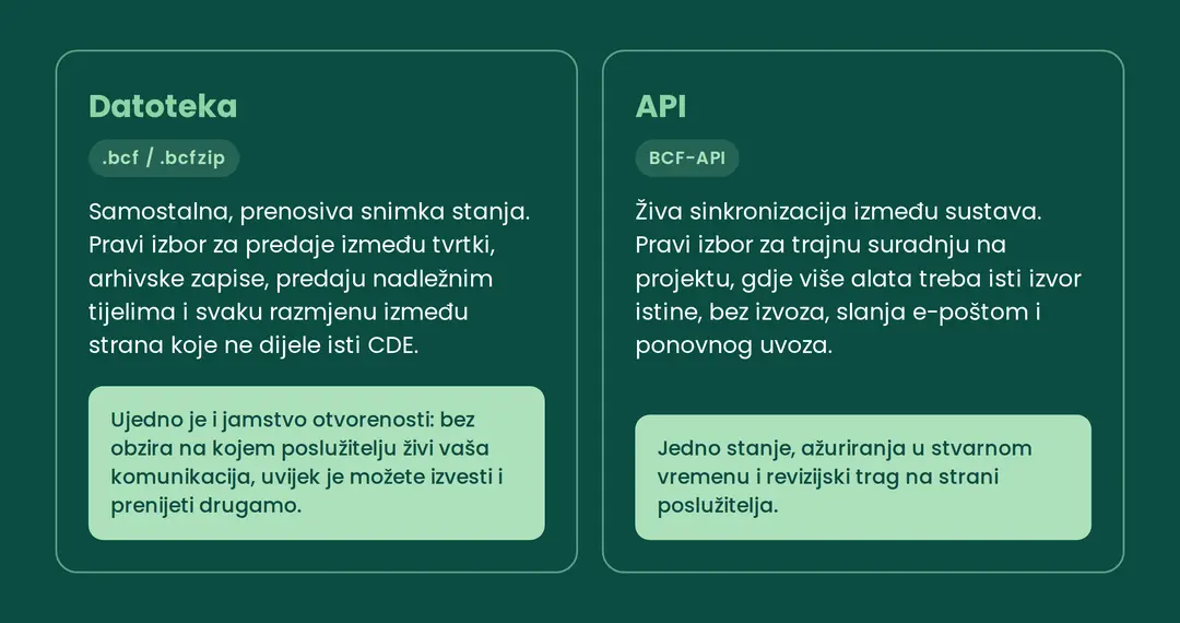 Usporedba BCF datoteke i BCF-API-ja: dva načina prijenosa, jedan protokol