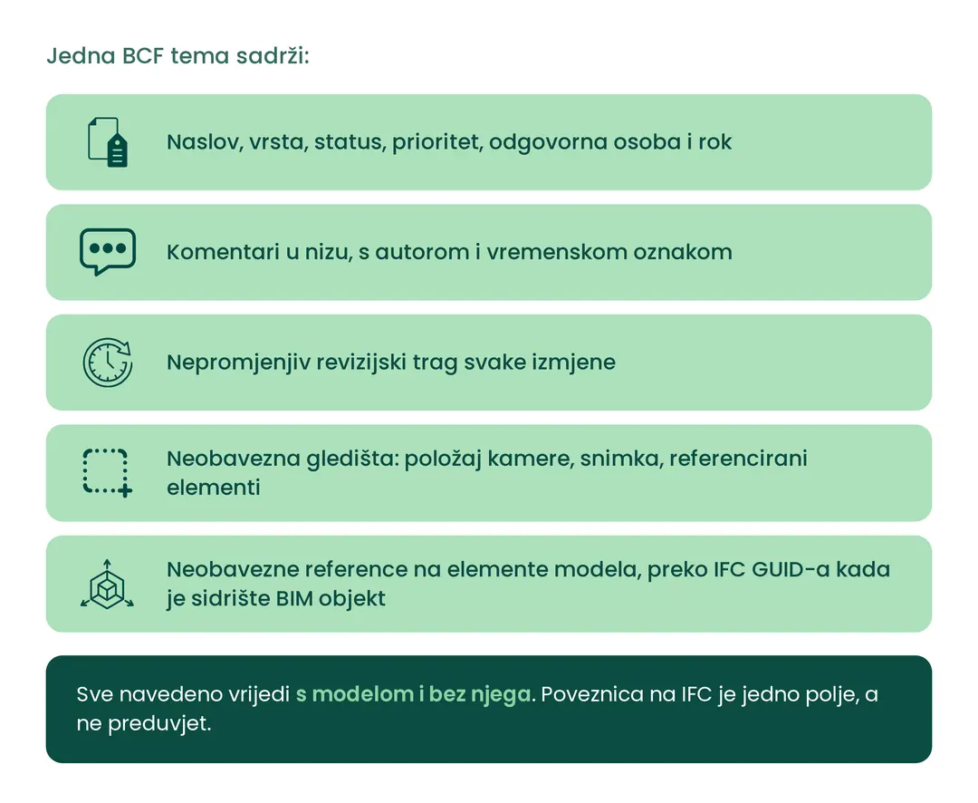 Sadržaj BCF teme: metapodaci, komentari, revizijski trag, gledišta i IFC GUID