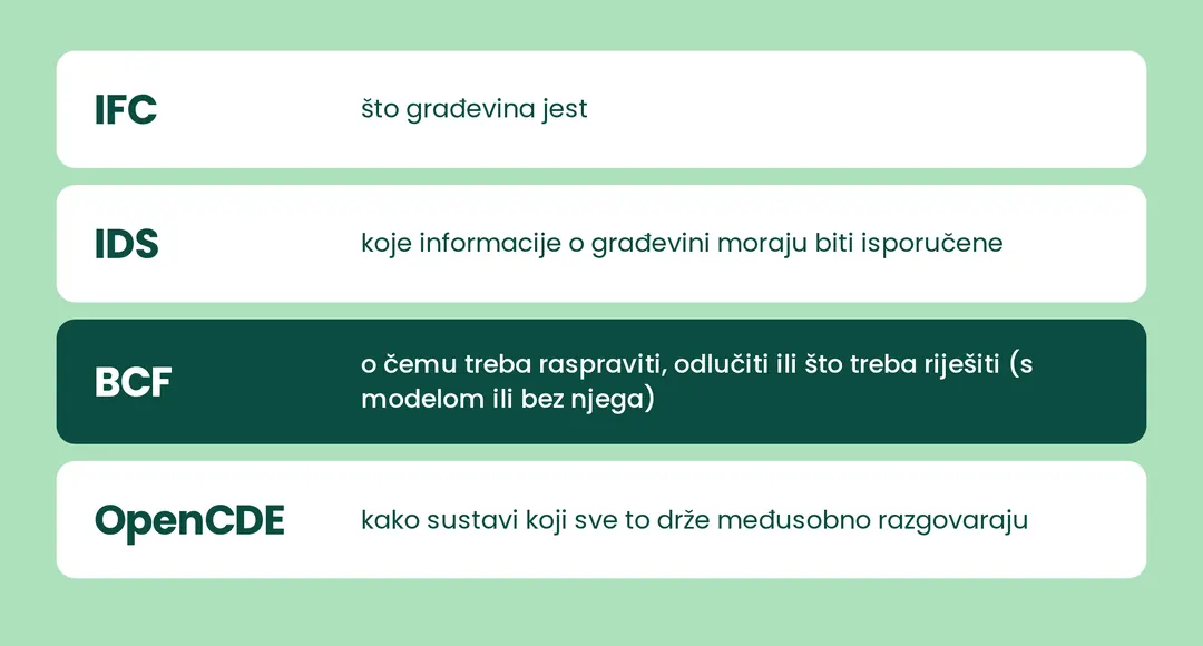 Kako se openBIM standardi IFC, IDS, BCF i OpenCDE nadopunjuju