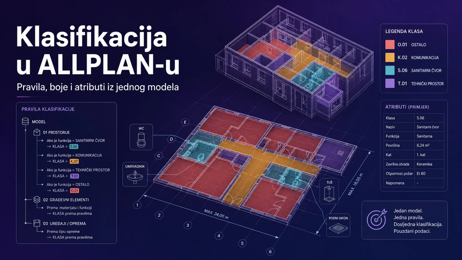 Klasifikacija (CDS)