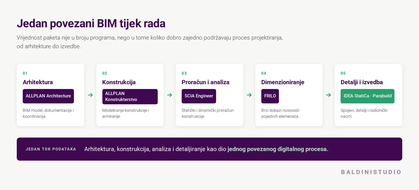 Shema povezanog BIM tijeka rada od arhitekture do radioničkih nacrta