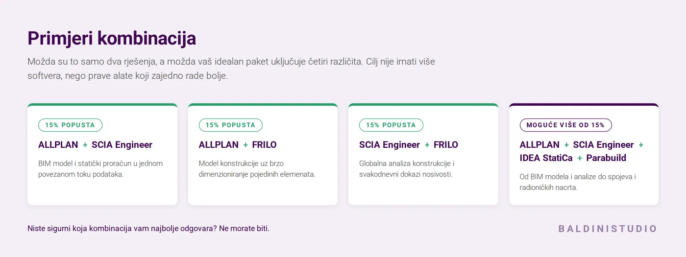 Primjeri Bundle kombinacija softverskih rješenja i pripadajući popust