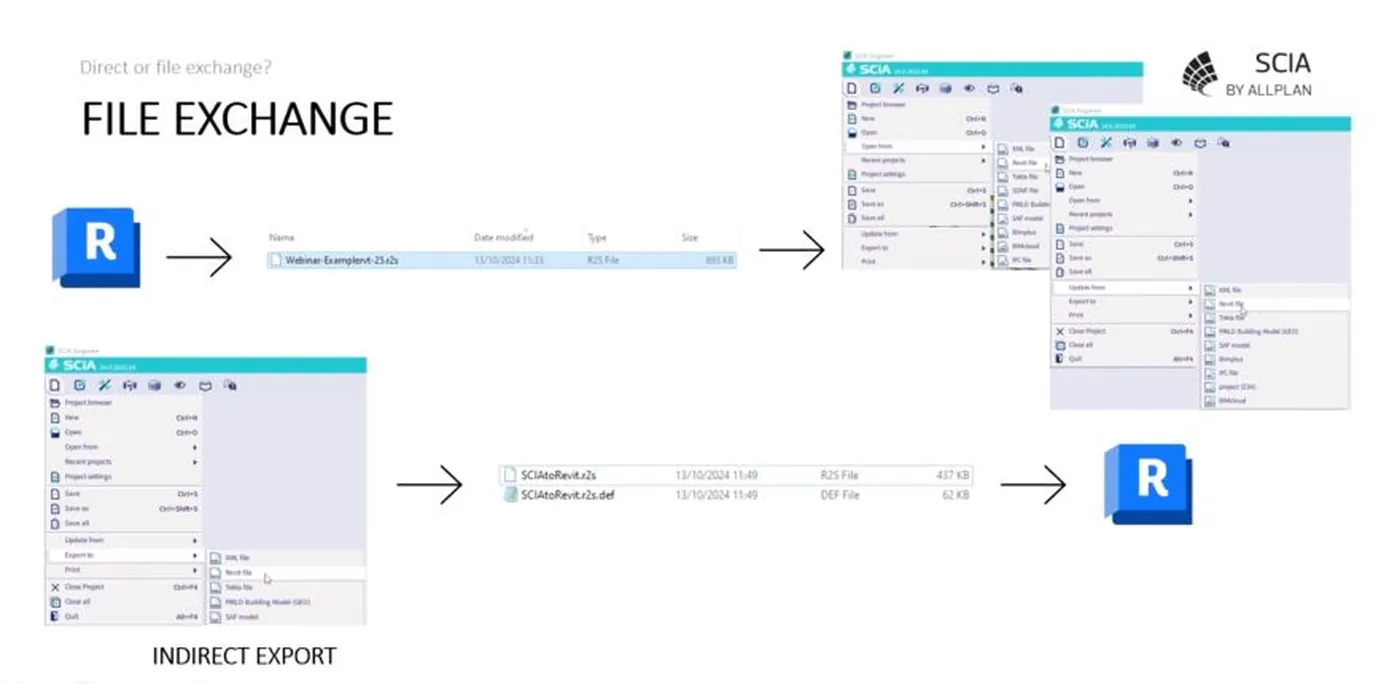 Dijagram datotečne razmjene Revit modela i SCIA Engineer projekta